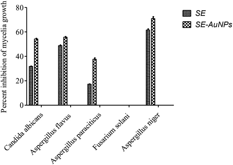 Figure 11 
                     Fungicidal potency of SE and SE-mediated AuNPs against the different pathogenic fungal strains.
                  