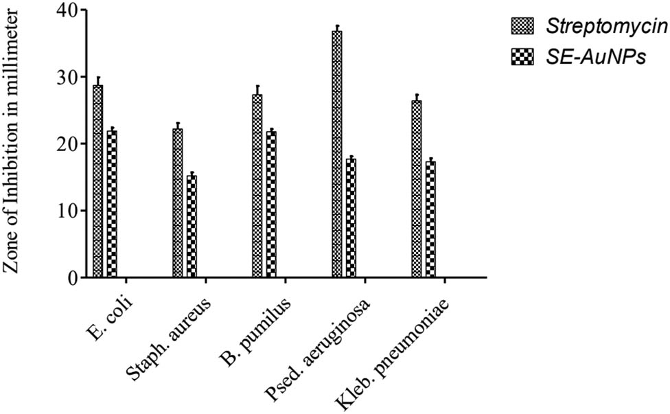 Figure 12 
                     Antibacterial potency of SE-mediated AuNPs in comparison with the standard streptomycin against different pathogenic fungal strains.
                  