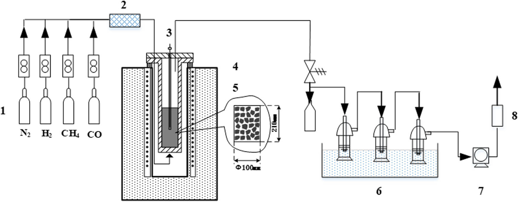 Figure 1
Pyrolysis device diagram. (1) Gas cylinder; (2) gas blending instrument; (3) sample temperature thermocouple; (4) temperature thermocouple inside furnace; (5) pyrolyzing furnace; (6) gas purification and tar collection; (7) pump; (8) gas analyzer.