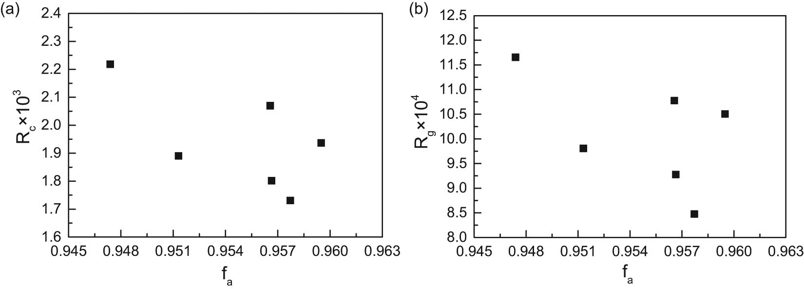Figure 7
Relationships of semi-coke f
a with combustion and gasification reactivity indexes. (a) f
a vs R
c; (b) f
a vs R
g.