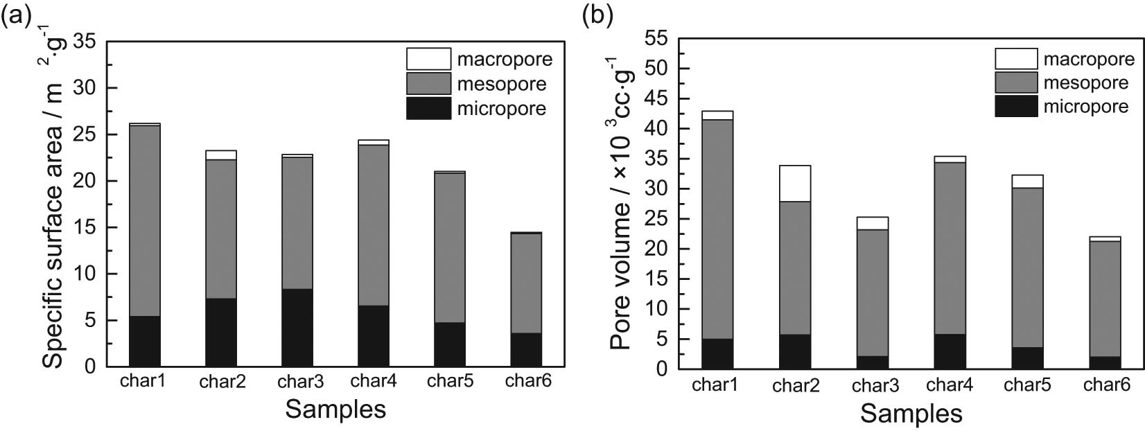 Figure 8
Specific surface area and pore volume of semi-coke.
