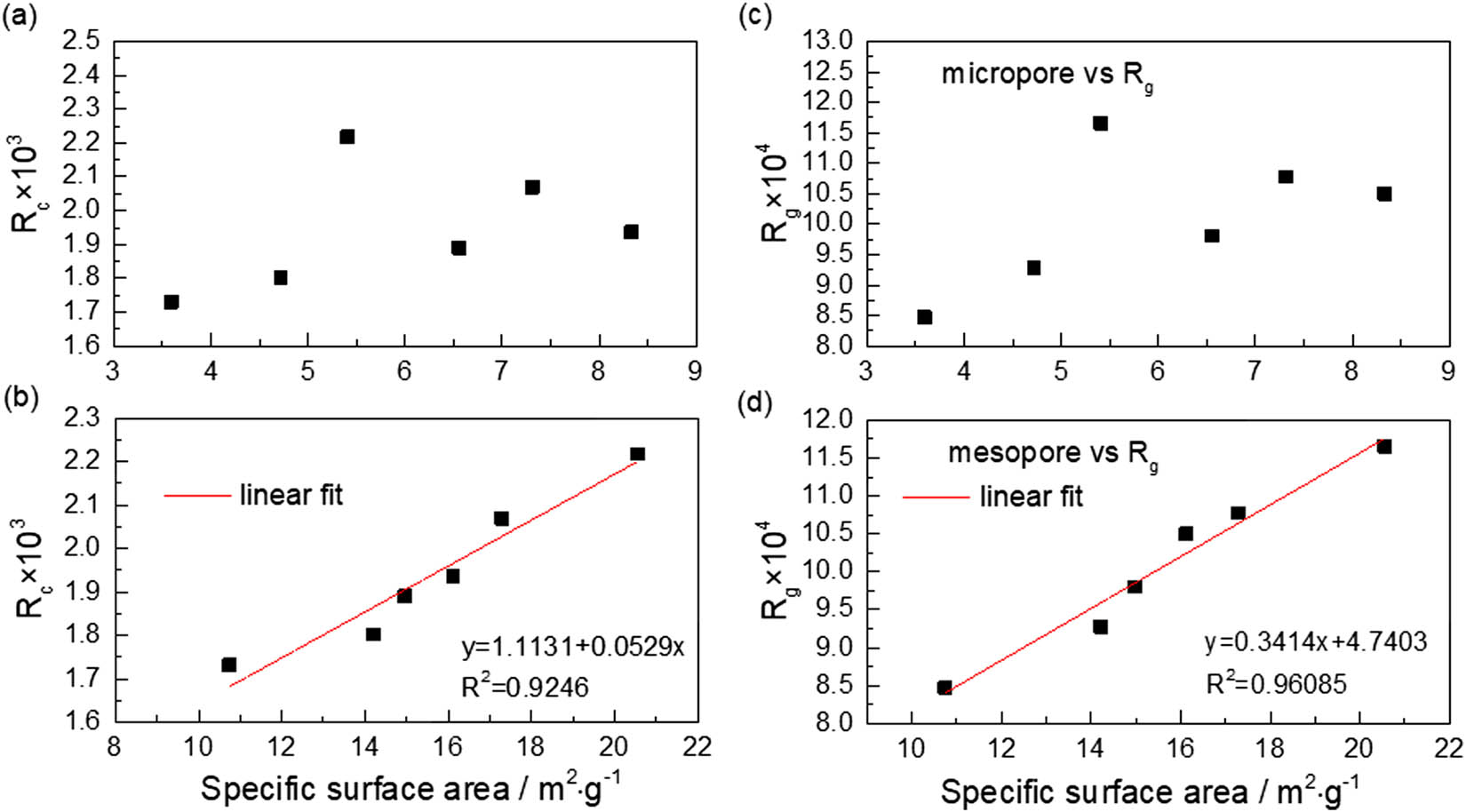 Figure 9
Relationships between semi-coke-specific surface area and reactivity indexes. (a) Micropore vs R
c; (b) mesopore vs R
c; (c) micropore vs R
g; (d) mesopore vs R
g.