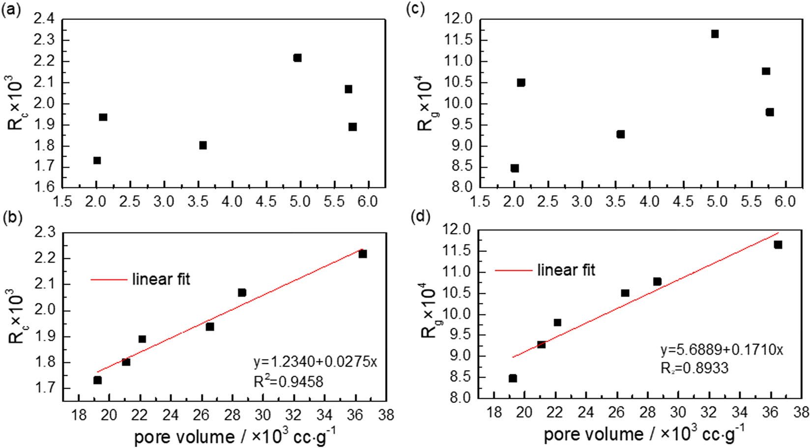 Figure 10
Relationships between semi-coke pore volume and reactivity indexes. (a) Micropore vs R
c; (b) mesopore vs R
c; (c) micropore vs R
g; (d) mesopore vs R
g.