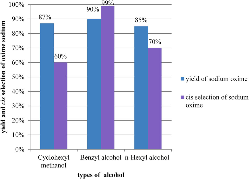 Figure 1
Effect of different alcohol on the yield of sodium oxime and proportion of cis-sodium oxime.
