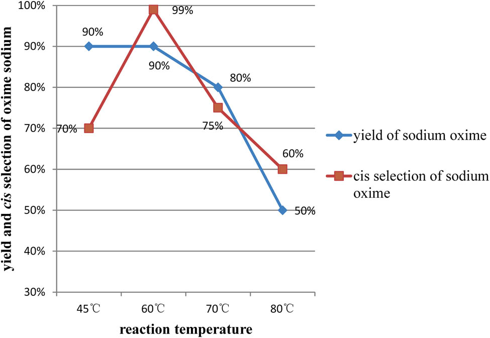 Figure 2
Effect of temperature on the yield of sodium oxime and proportion of cis-sodium oxime.
