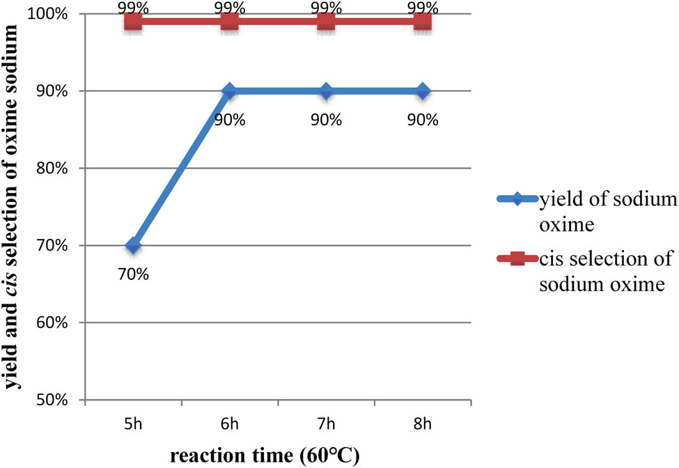Figure 3
Effect of reaction time on the yield of sodium oxime and proportion of cis-sodium oxime at 60℃.