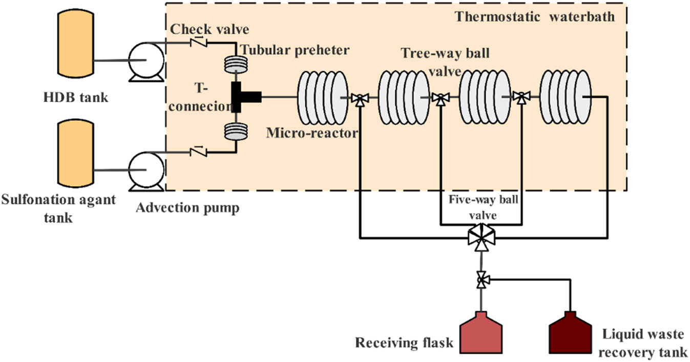 Figure 3
The experimental apparatus is used to study the reaction residence time.