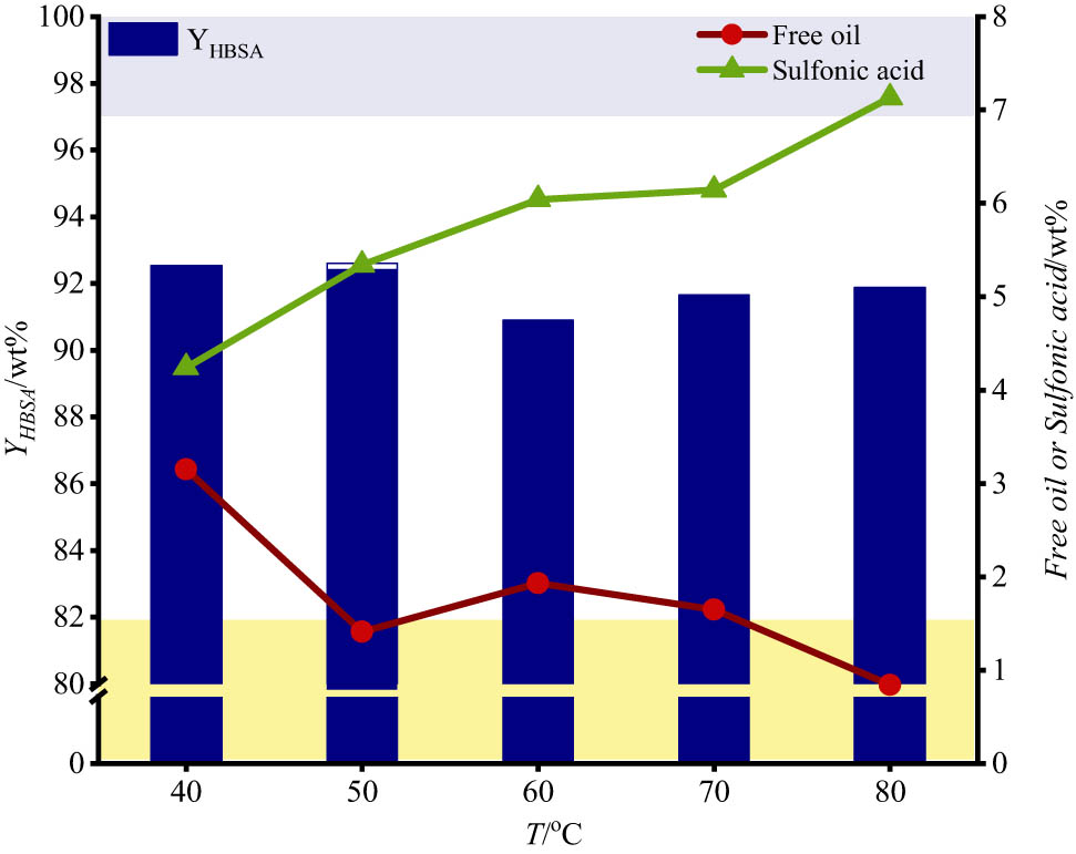 Figure 4
Effect of reaction temperature on the yield of HBSA, free oil and free sulfonic acid, featuring an SO3:HDB molar ratio of 1.20:1, SO3 mass fraction of 10 wt% and residence time of 10.18 s. The pale navy blue parts indicate the range of HBSA content in the superior products, and the pale yellow parts indicate the range of free oil and sulfonic acid content of the superior products.