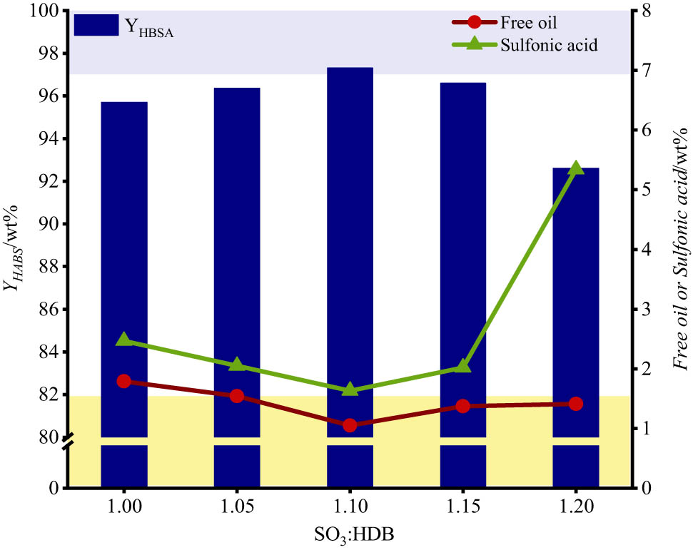 Figure 6
Effect of SO3:HDB molar ratio on the yield of HBSA, free oil and free sulfonic acid, featuring a reaction temperature of 50°C, SO3 mass fraction of 10 wt% and residence time of 10.18 s. The pale navy blue parts indicate the range of HBSA content in the superior products and the pale yellow parts indicate the range of free oil and sulfonic acid content of the superior products.