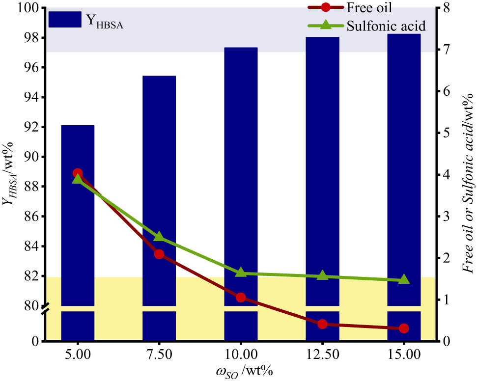 Figure 7
Effect of SO3 mass fraction on the yield of HBSA, free oil and free sulfonic acid, featuring a reaction temperature of 50°C, SO3:HDB molar ratio of 1.10:1 and residence time of 10.18 s. The pale navy blue parts indicate the range of HBSA content in the superior products, and the pale yellow parts represent the ranges of free oil and sulfonic acid content of the superior products.