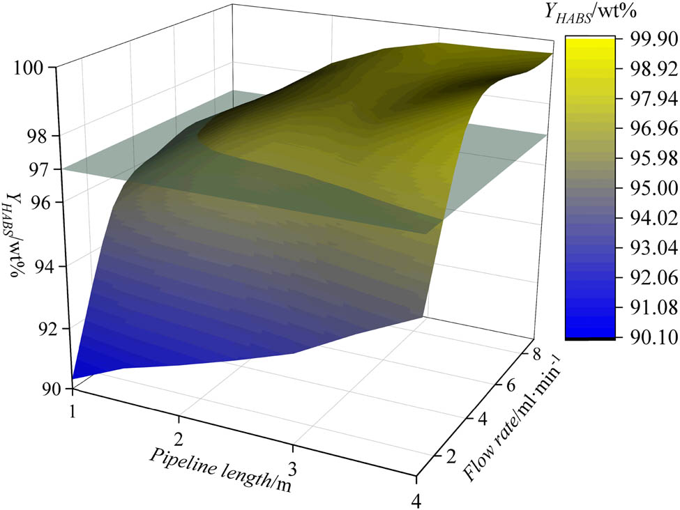 Figure 9
3D graph of the relationship between pipeline length and HBSA yield under different long-distance pipeline lengths and total flow rates, featuring a reaction temperature of 50°C, SO3 mass fraction of 10 wt% and SO3:HDB molar ratio of 1.10:1. The pale navy blue parts indicate the range of HBSA content in the superior products.