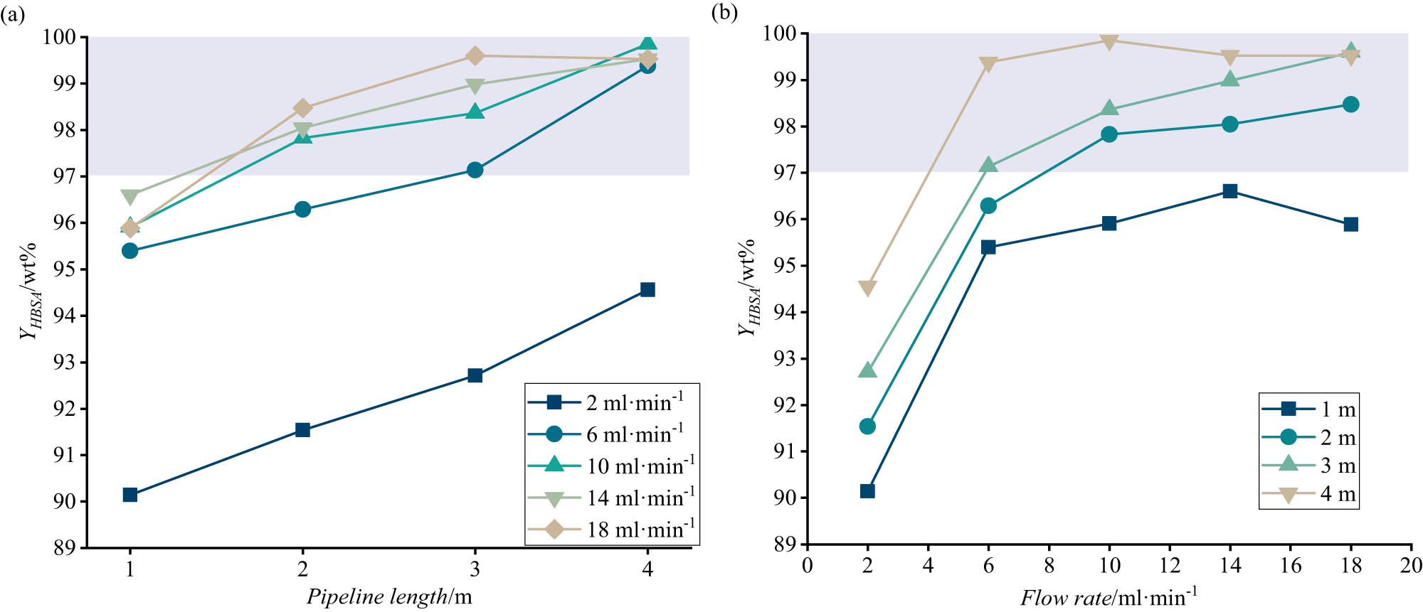 Figure 10
Effect of pipeline length on HBSA yield under different total velocity conditions. (a) Effect of total velocity on HBSA yield under various pipeline lengths and (b) a reaction temperature of 50°C, SO3 mass fraction of 10 wt% and SO3:HDB molar ratio of 1.10:1. The pale navy blue parts indicate the range of HBSA content in the superior products.