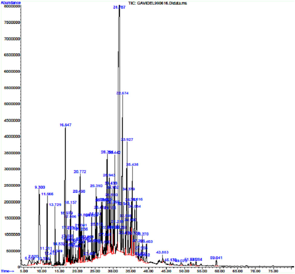 Figure 1 
                  GC-MS chromatogram of the propolis extract.
               