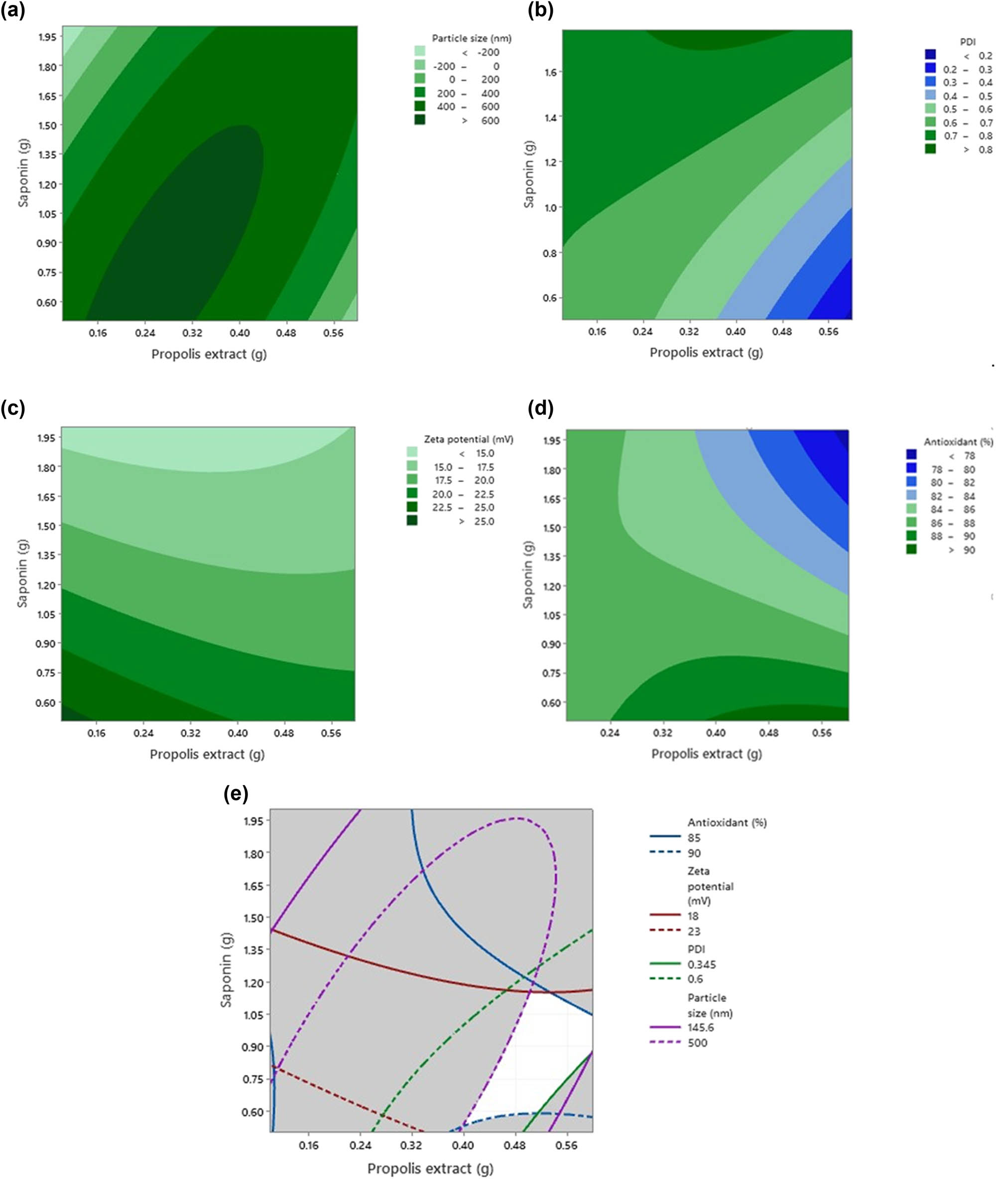 Figure 3 
                  Contour plots for particle size (a), PDI (b), zeta potential (c), antioxidant activity (d), and overlaid contour plot (e) of the prepared propolis O/W nanoemulsions, as function of amounts of saponin (g) and propolis extract (g).
               