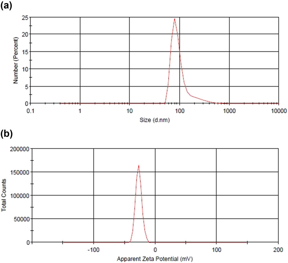 Figure 4 
                  Particle size distribution (a) and zeta potential distribution (b) of the prepared propolis O/W nanoemulsion using obtained optimum production conditions.
               