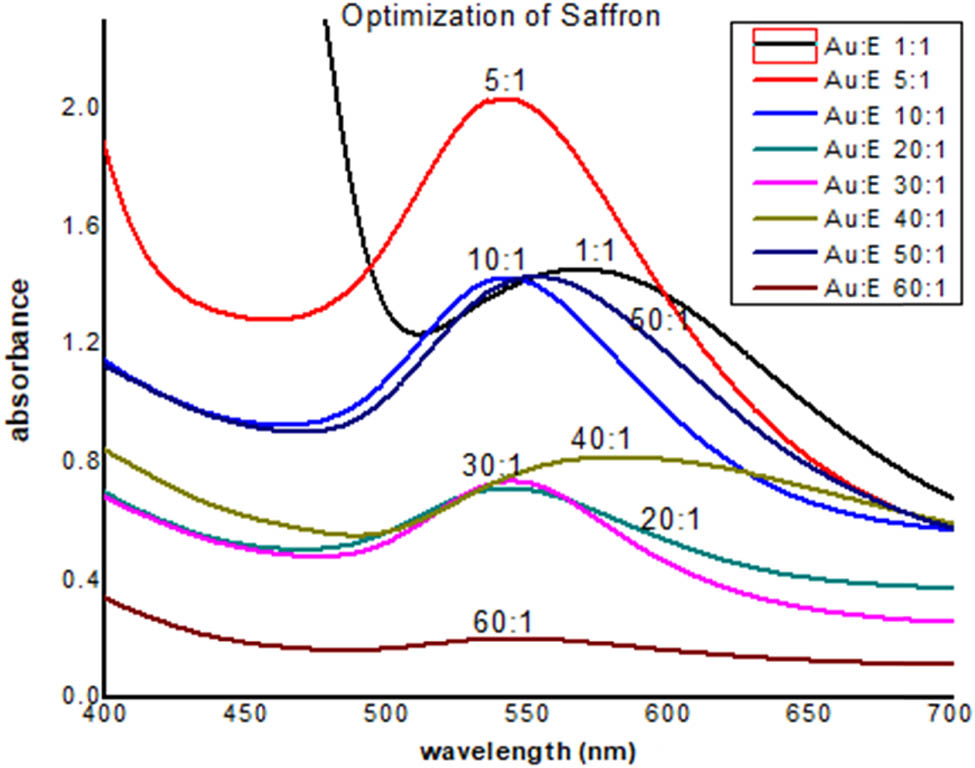 Figure 3
UV-Visible spectra of AuNPs of saffron.