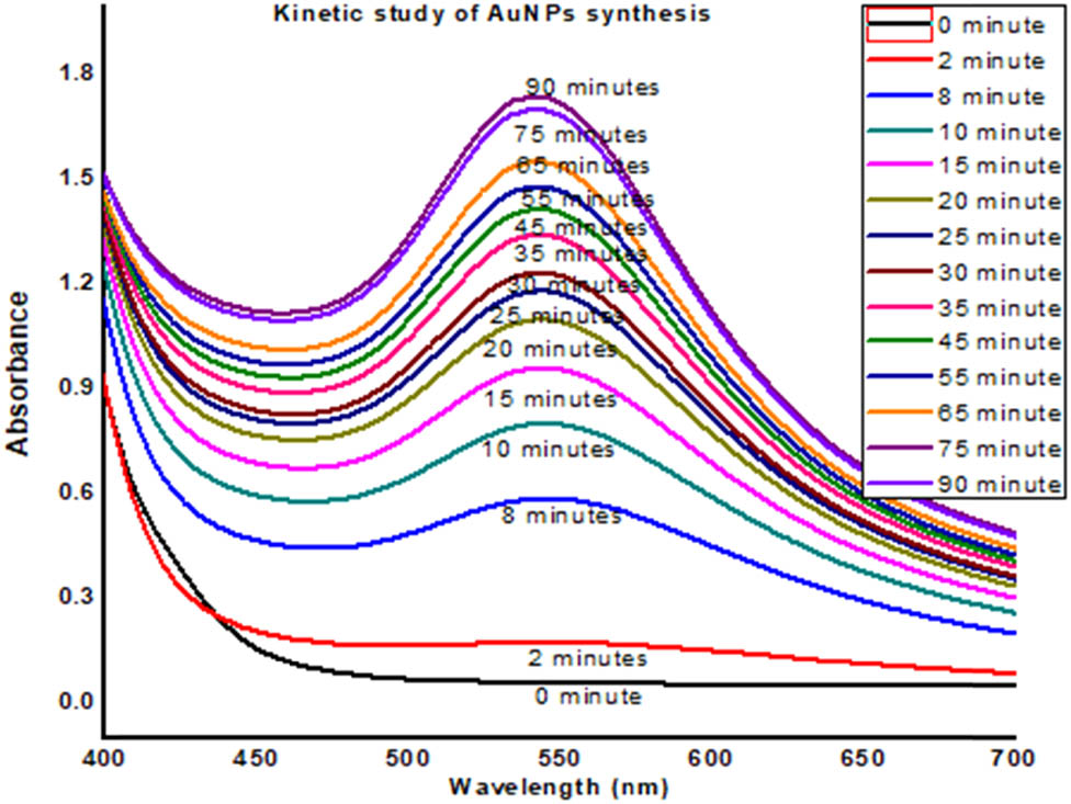 Figure 4
UV-Visible data of kinetic study of AuNPs of saffron stigma (SS-AuNPs).