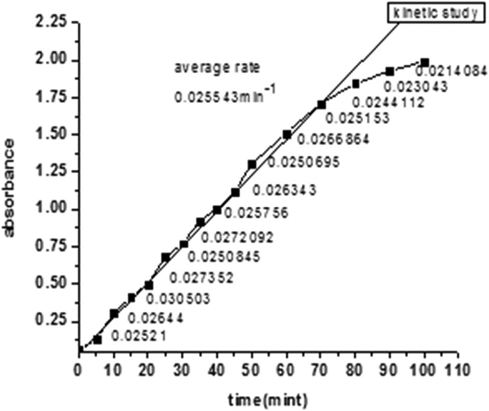 Figure 5
Kinetic study of AuNPs of saffron stigma (SS-AuNPs).