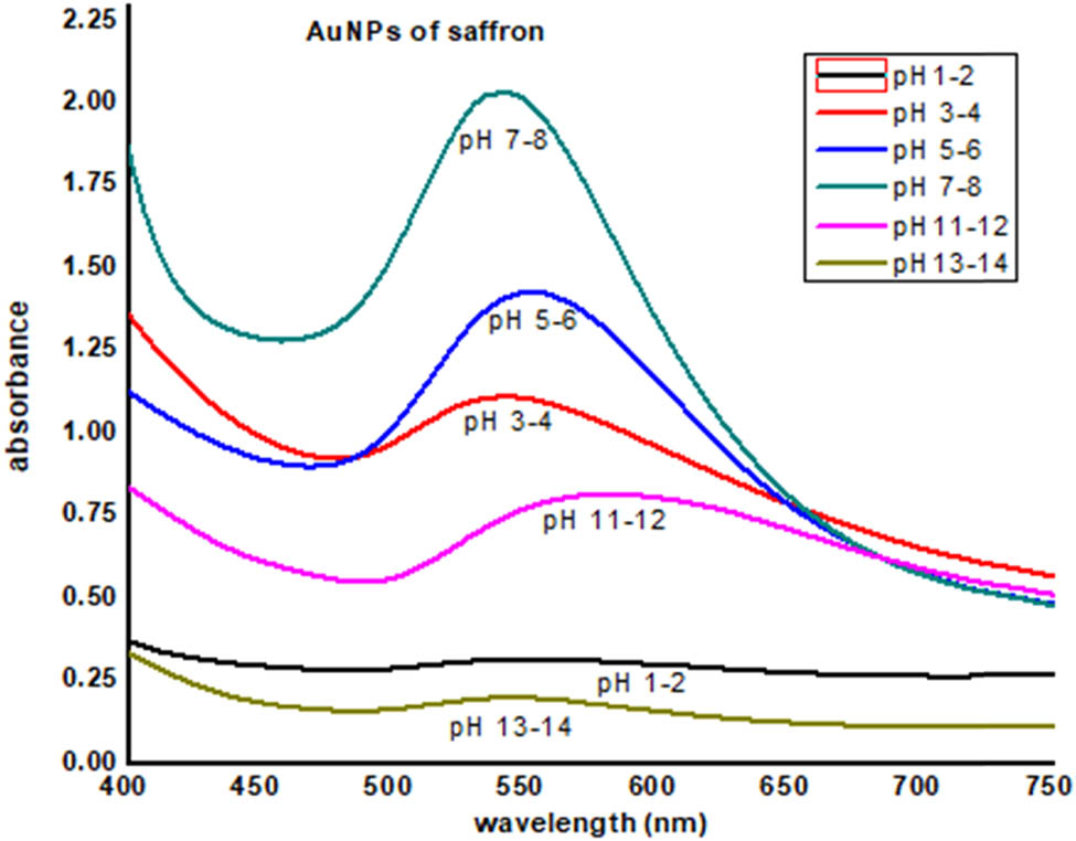 Figure 7
AuNPs of saffron stigma (SS-AuNPs) at different pH values.