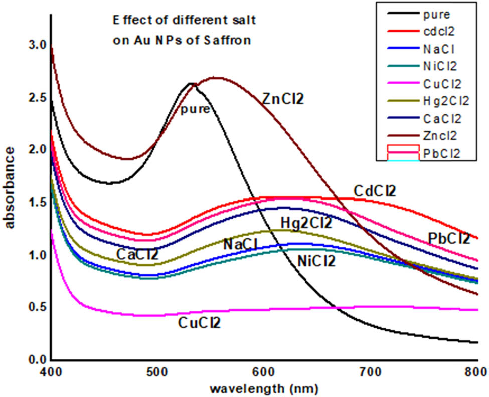 Figure 8
UV-Visible data of effect of different salts on saffron stigma AuNPs (SS-AuNPs).