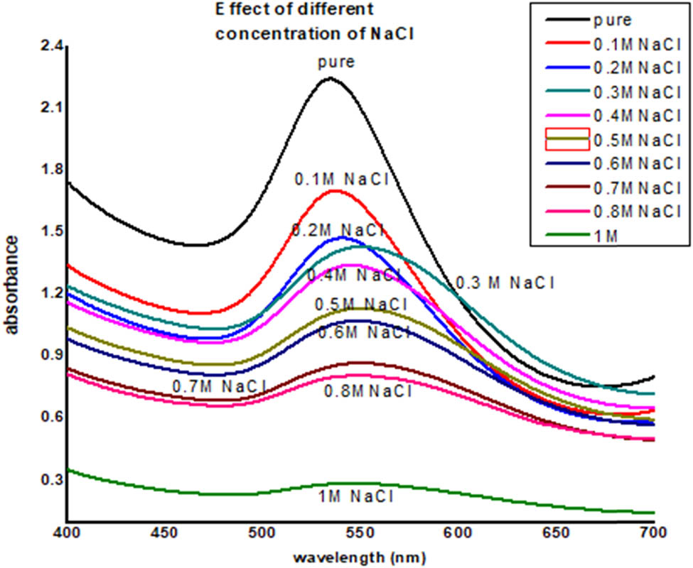 Figure 9
UV-Visible data of effect of NaCl on saffron stigma AuNPs (SS-AuNPs).