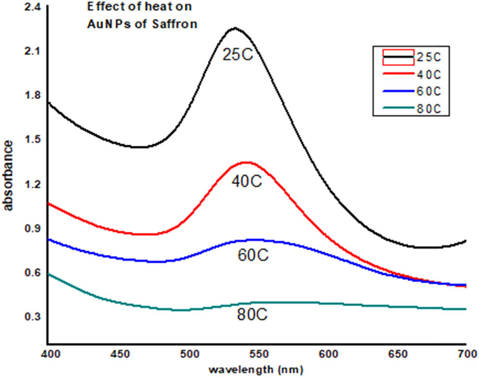 Figure 11
Effect of heat on saffron stigma AuNPs (SS-AuNPs).