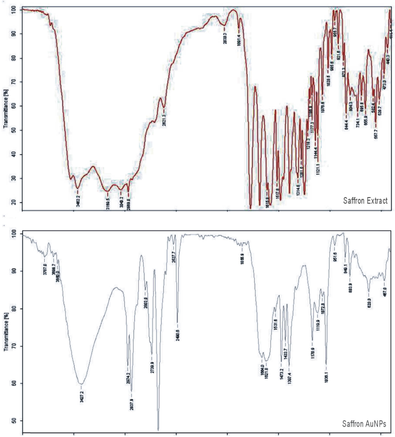Figure 12
FTIR spectra of saffron extract (upper) and its SS-AuNPs (lower).