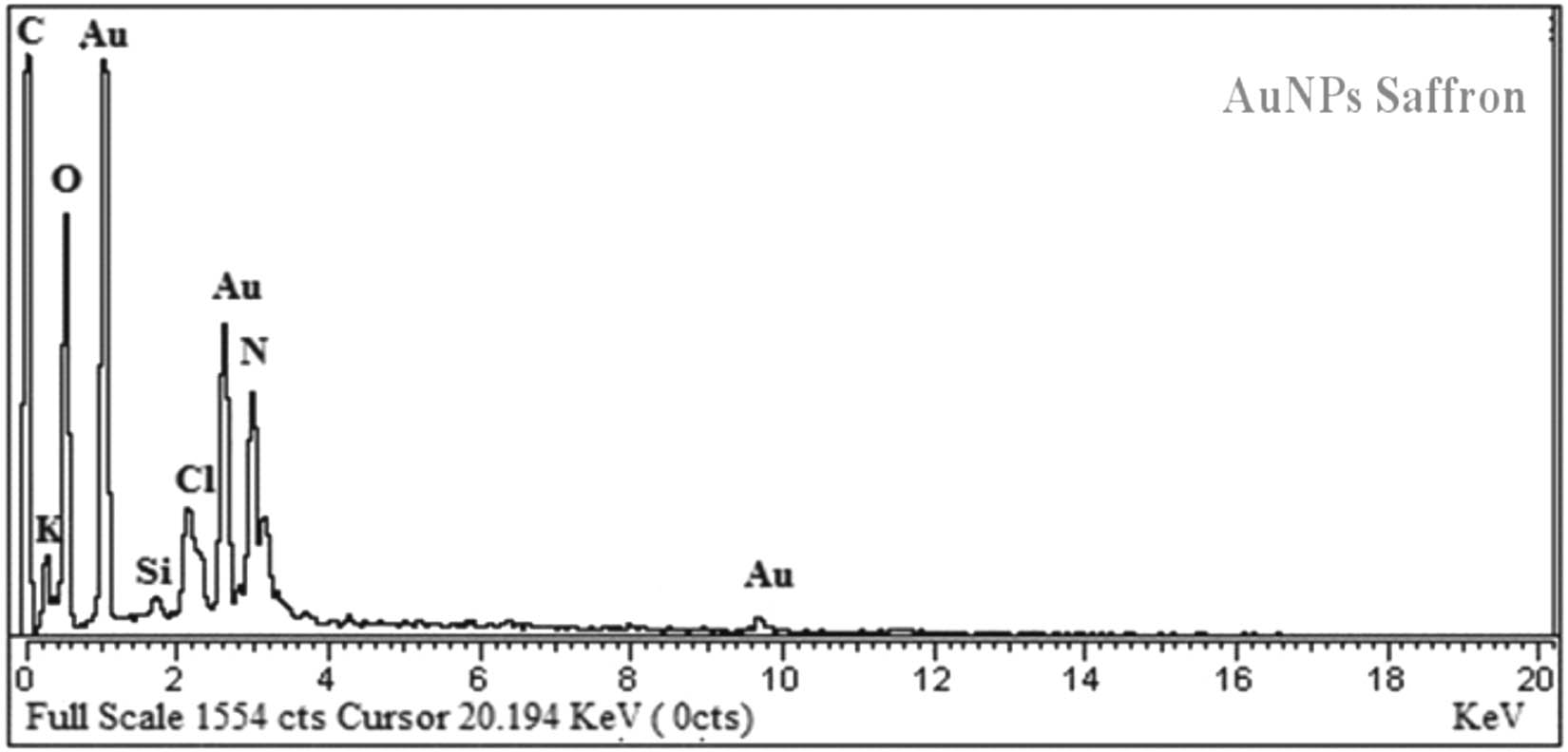 Figure 14
EDX spectra of saffron loaded gold nanoparticles (SS-AuNPs).