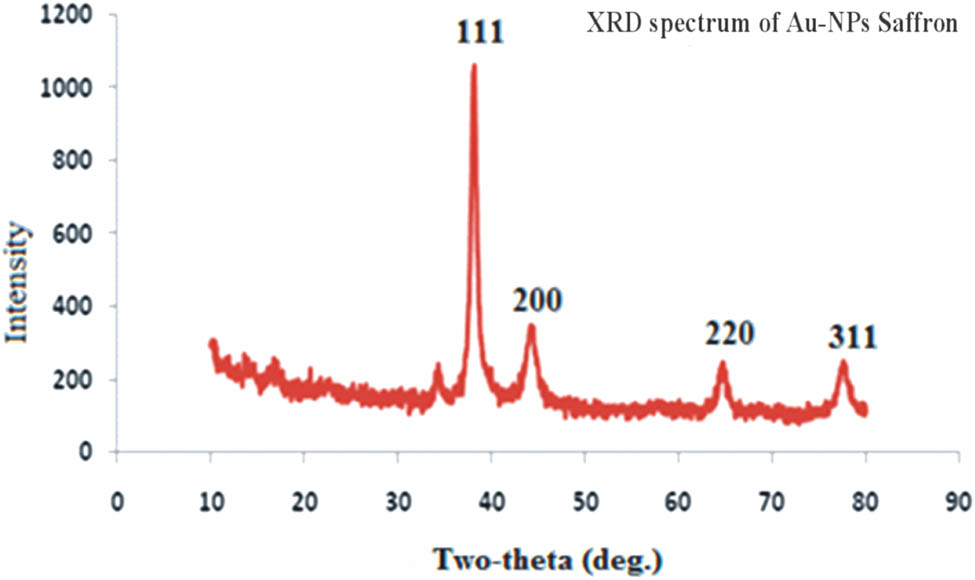 Figure 15
XRD spectra of AuNPs of saffron (SS-AuNPs).