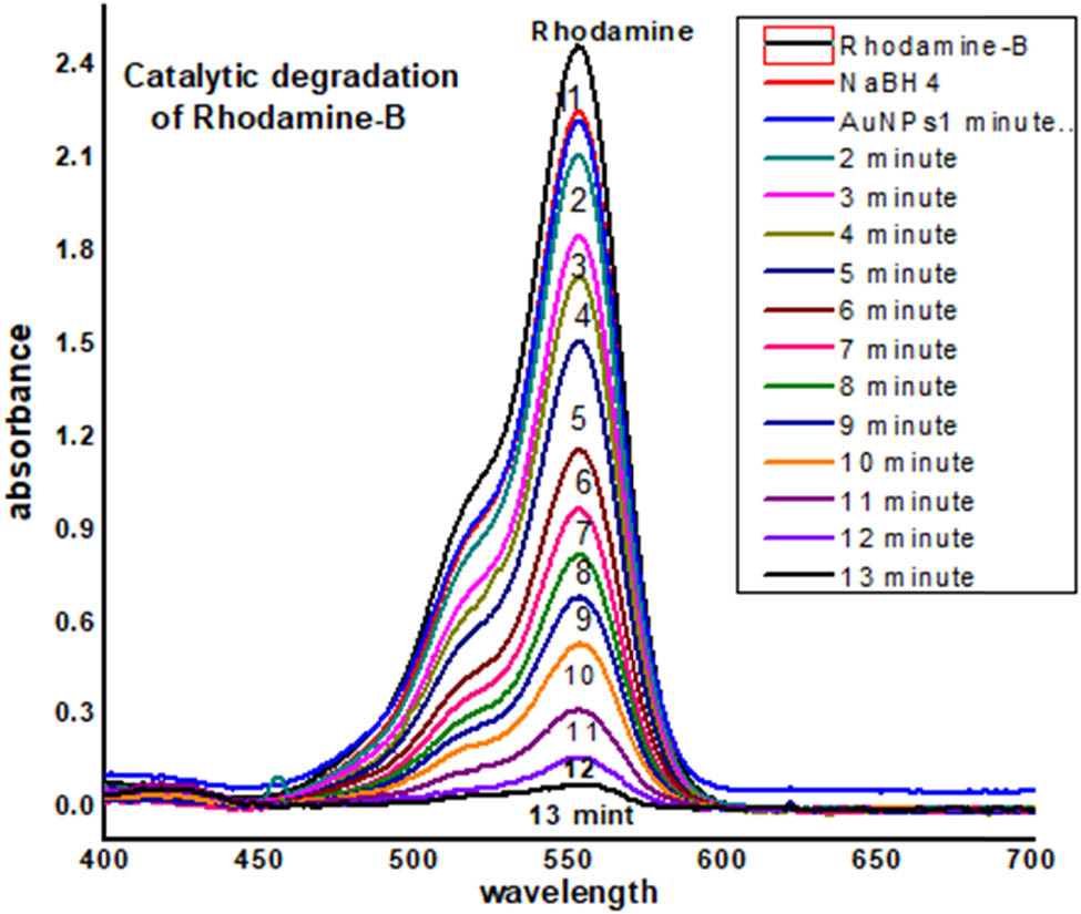 Figure 17
UV-Visible data of catalytic degradation of Rhodamine B.
