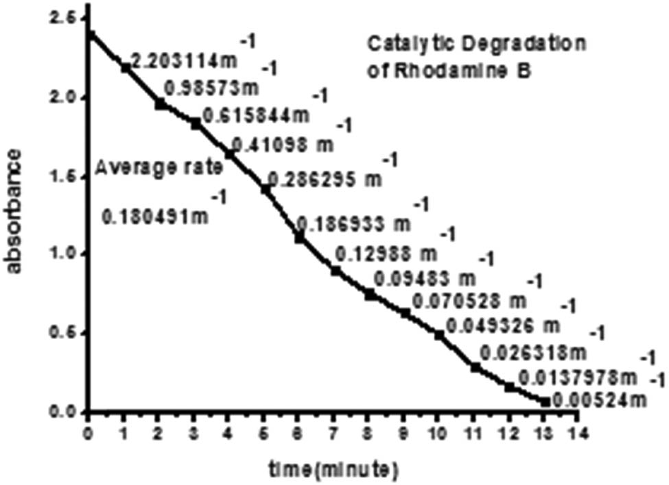 Figure 18
Kinetic study of catalytic degradation of Rhodamine B.