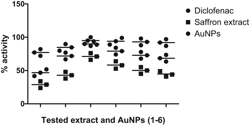 Figure 19
Antiinflammatory activity of extract and AuNPs of Crocus sativus (extract 100 mg/kg; AuNPs 10 mg/kg) on carrageenan paw edema on mice. All values were represented as ±SEM for groups of six animals. The data were analyzed by ANOVA followed by Dunnett’s test.