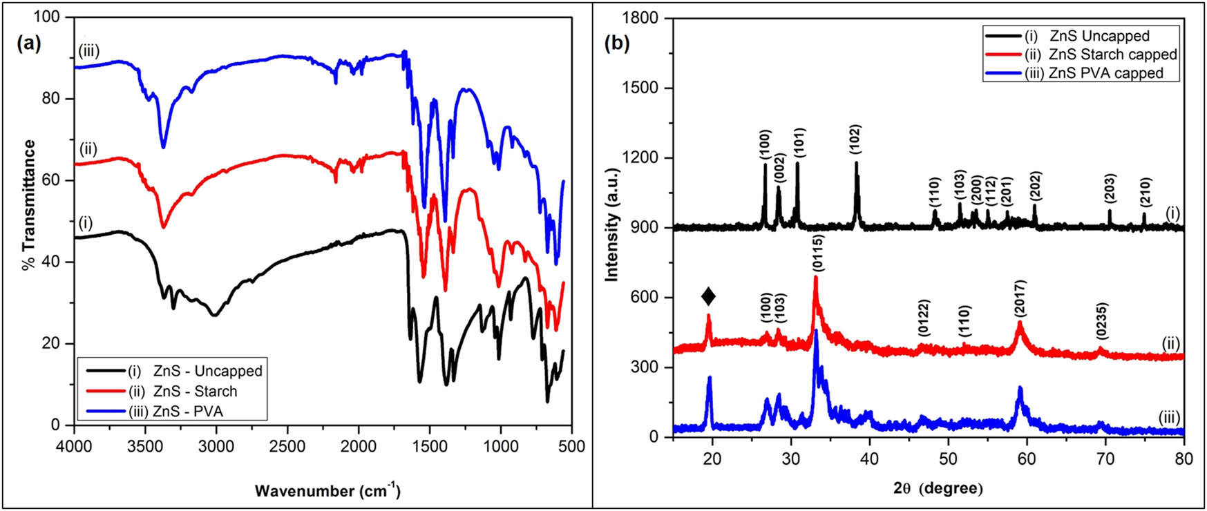 Figure 2 
                     FTIR spectra (a) and X-ray diffraction patterns (b) of ZnS uncapped (i), starch- (ii), and PVA- (iii) capped nanoparticles.
                  