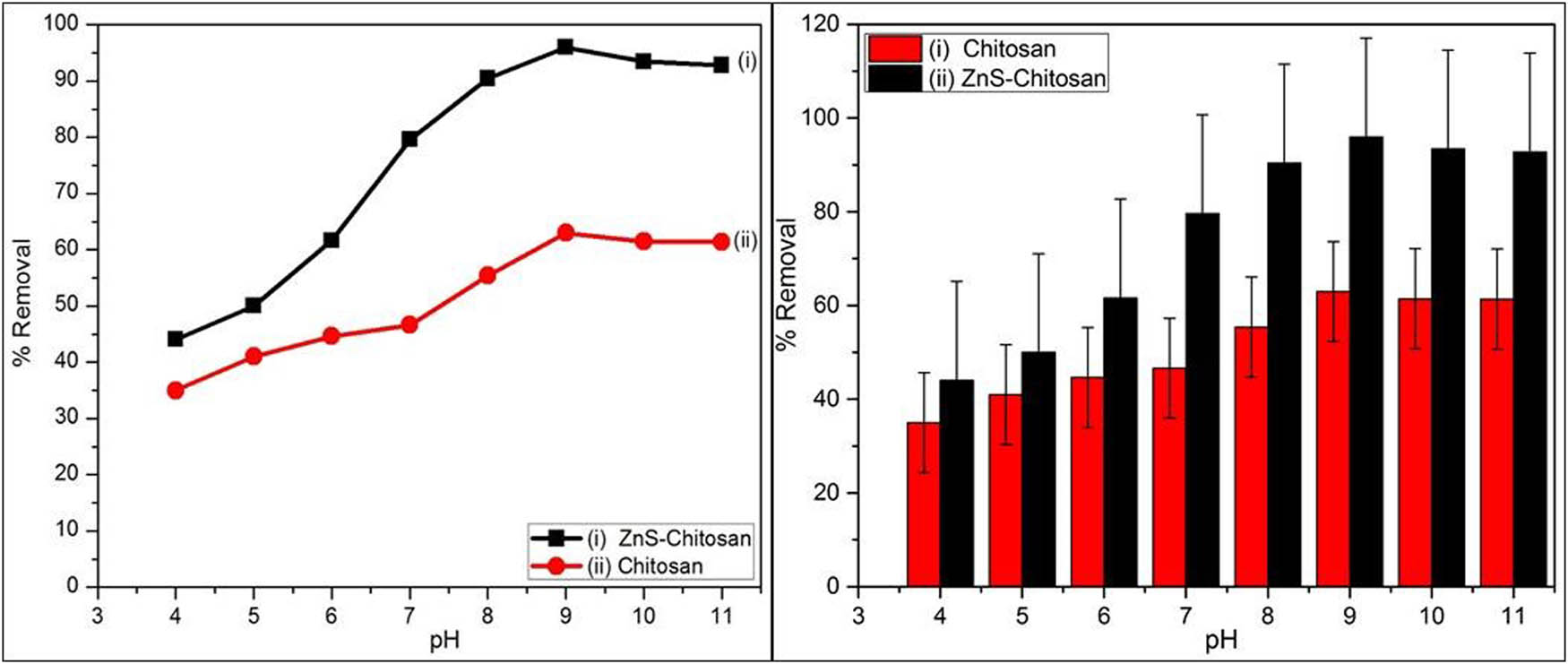 Figure 4 
                     Effect of pH on adsorption of Cr(vi) ion using chitosan (i) and ZnS–chitosan nanocomposites (ii) as absorbents.
                  
