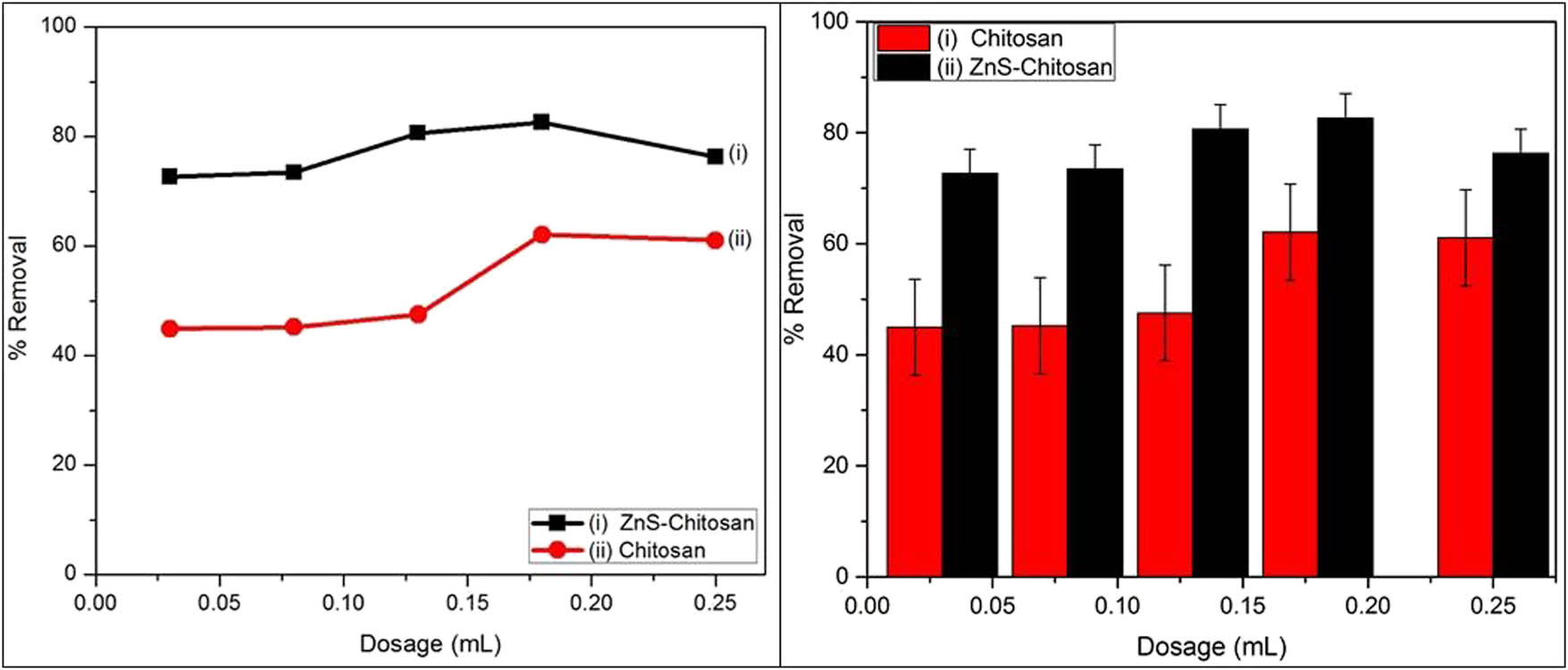 Figure 5 
                     Effect of dosage on adsorption of Cr(vi) ion using chitosan (i) and ZnS–chitosan nanocomposites (ii) as absorbents.
                  