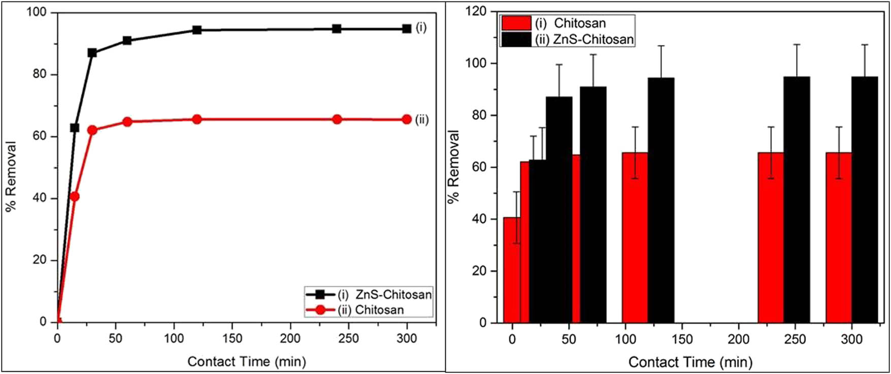 Figure 6 
                     Effect of contact time on adsorption of Cr(vi) ion using chitosan (i) and ZnS–chitosan nanocomposites (ii) as absorbents.
                  