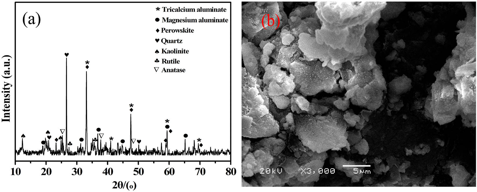 Figure 1 
                  Bauxite reaction residue: (a) XRD pattern and (b) SEM micrographs.
               