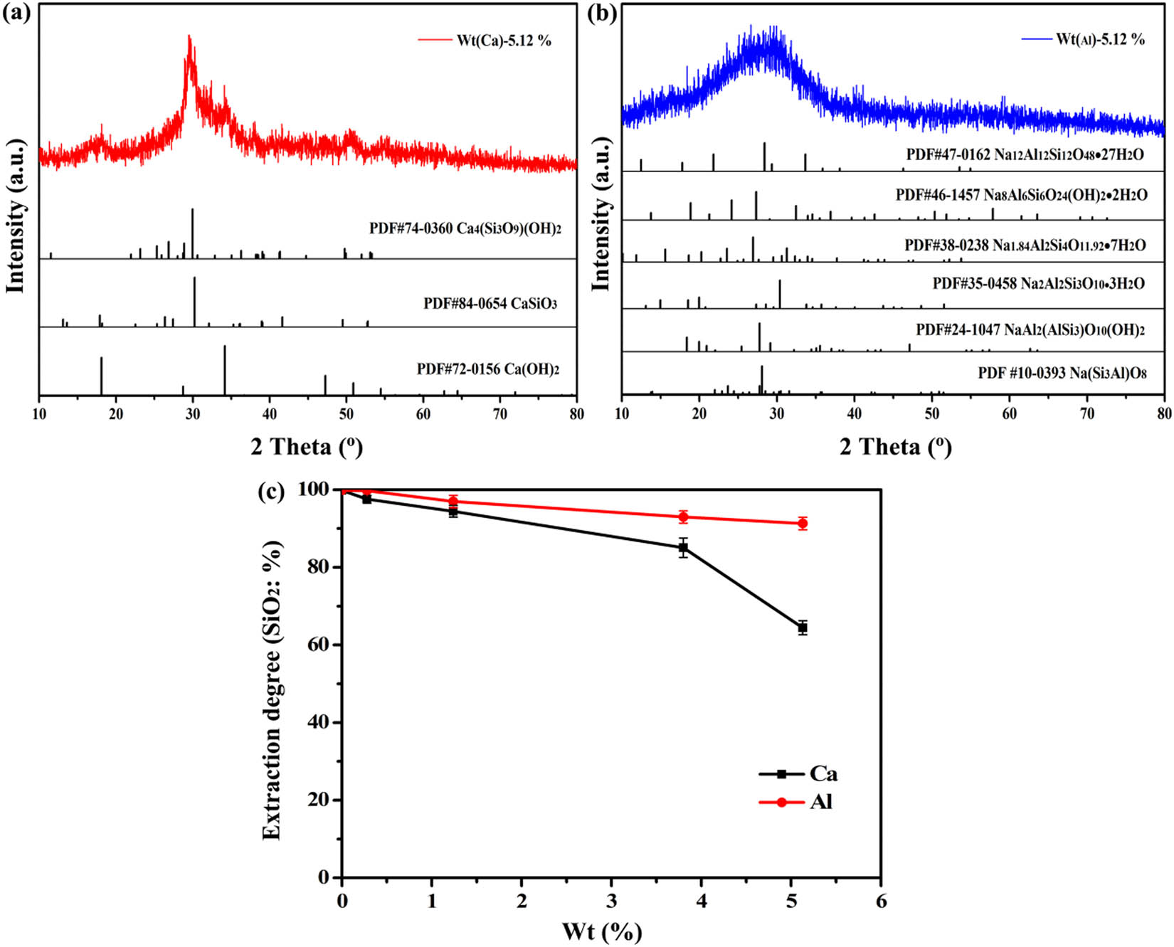 Figure 4 
                     (a) Calcium-silicon residue (Wt
                        Ca: 5.12%); (b) aluminum-silicon residue (Wt
                        Al: 5.12%); (c) the effect of alkaline dissolving different calcium and aluminum on silica extraction.
                  
