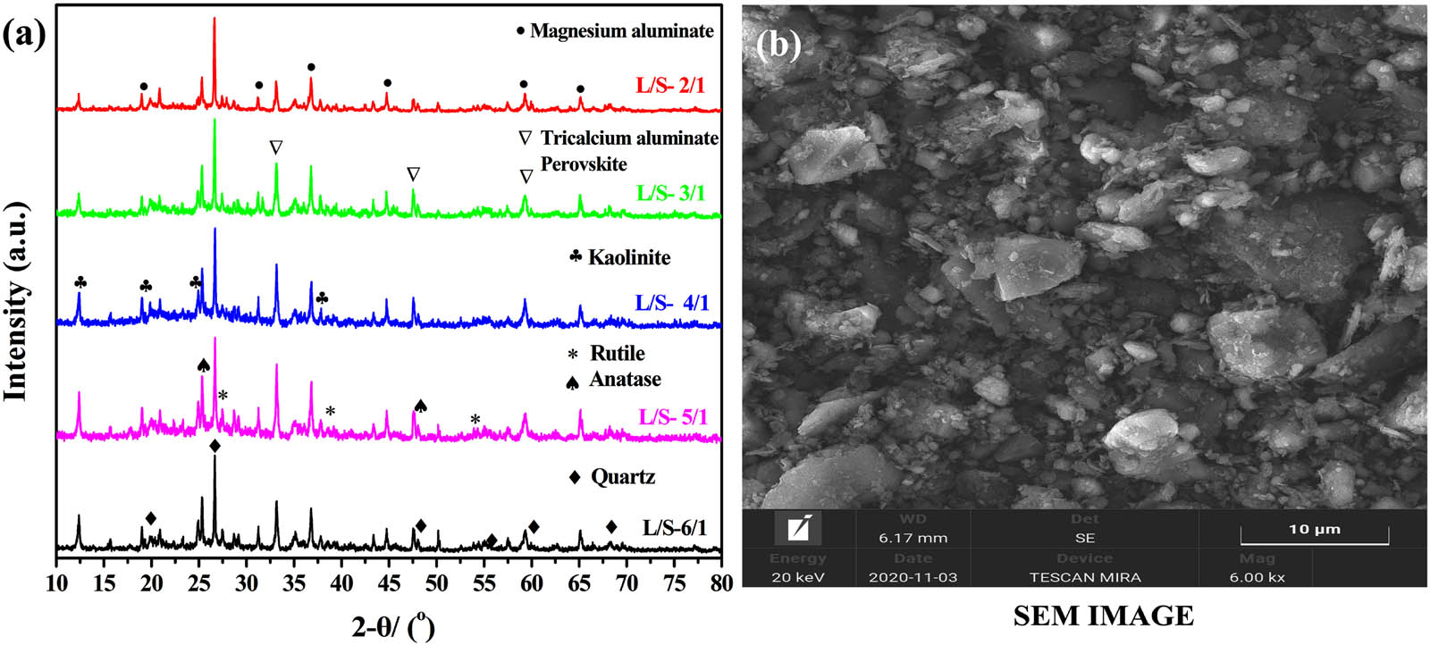 Figure 6 
                     (a) XRD diffractogram mineral phases present in the ALBRR recovered after the extraction experiments with varying L S−1 for the duration of 2 h at 75°C; (b) ALBRR SEM image (L S−1 of 5, time: 2 h, temperature: 75°C).
                  