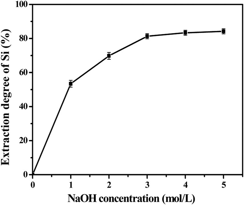 Figure 9 
                     Effect of sodium hydroxide concentrations on silica extraction (L S−1: 5/1, time 2 h, temperature: 75°C).
                  