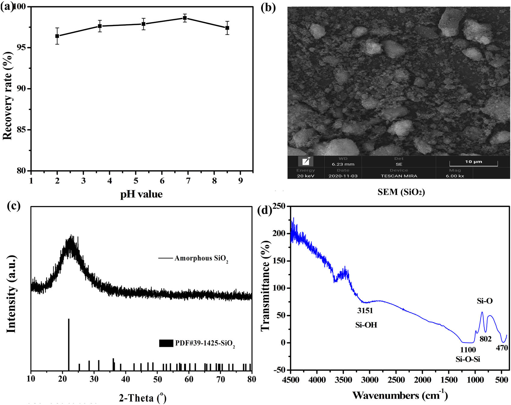 Figure 11 
                  (a) Recovery rate of silica in sodium silicate; (b) SEM spectrum of amorphous silica at pH = 7; (c) XRD spectrum of amorphous silica; (d) FTIR spectral for amorphous silica.
               
