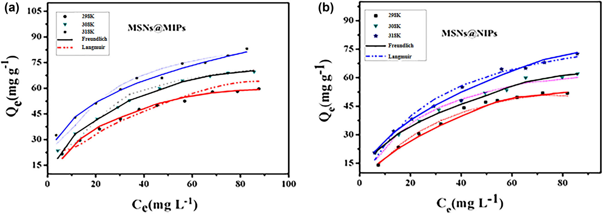 Figure 7 
                  Langmuir and Freundlich isotherms fit curves of (a) MSNs@MIPs and (b) MSNs@NIPs.
               