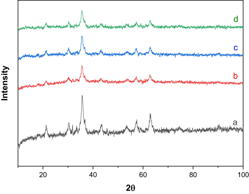 Figure 2 
                  XRD diffraction patterns of (a) Fe3O4, (b) Fe3O4@SiO2, (c) Fe3O4@SiO2-glycine, and (d) Fe3O4@SiO2-malonic acid nanoparticles.
               