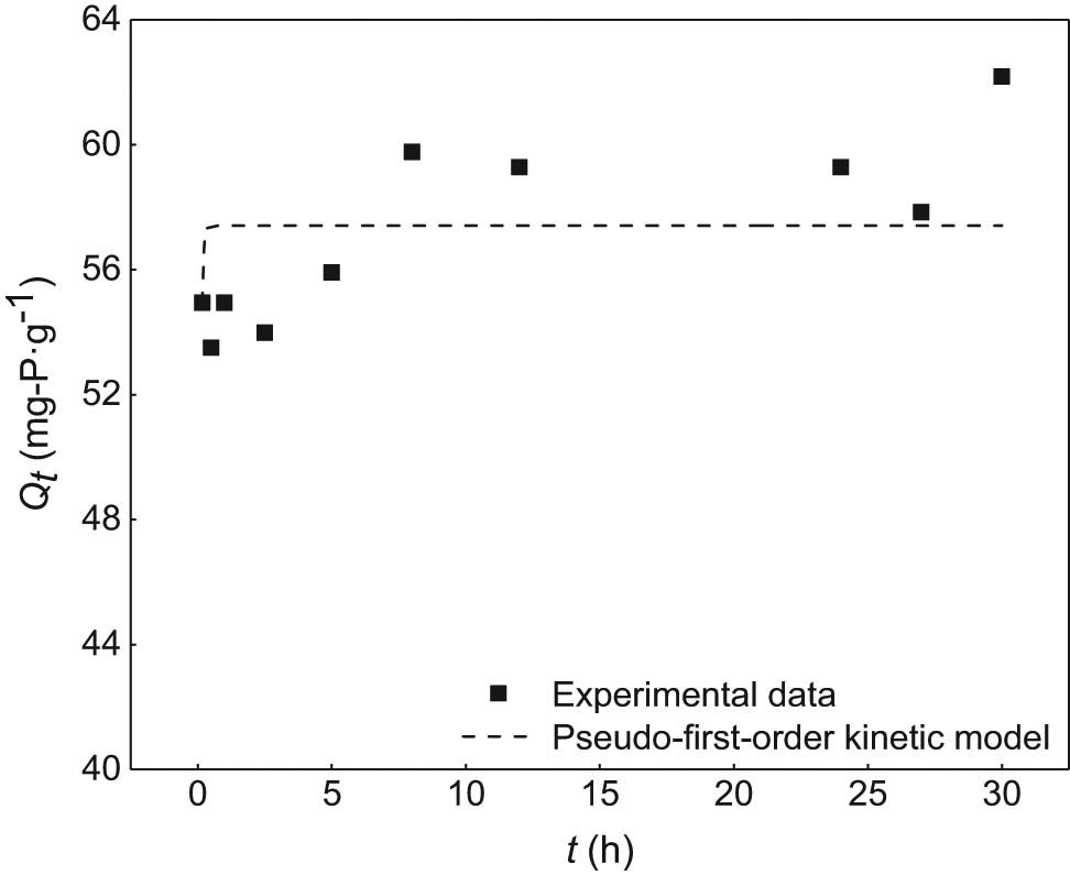 Figure 5 
                  The pseudo-first-order kinetic fitting of phosphorus adsorption on synthetic zeolite.
               