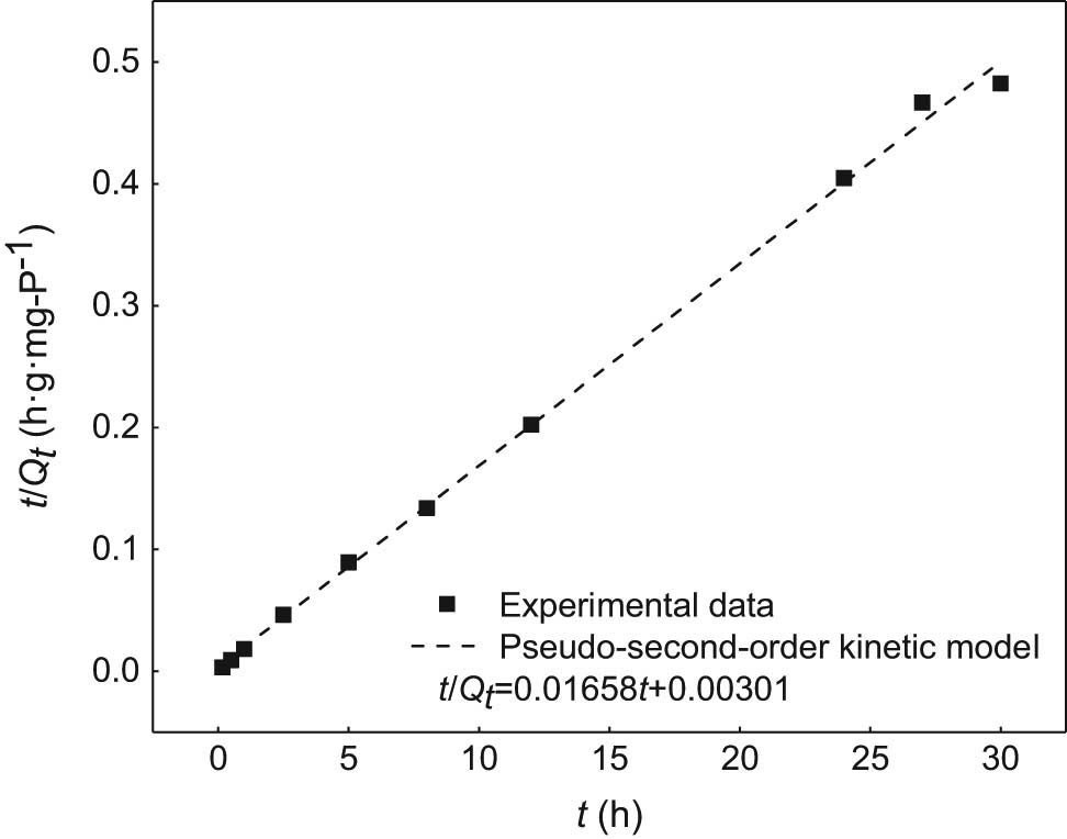 Figure 6 
                  The pseudo-second-order kinetic fitting for phosphorus adsorption on synthetic zeolite.
               