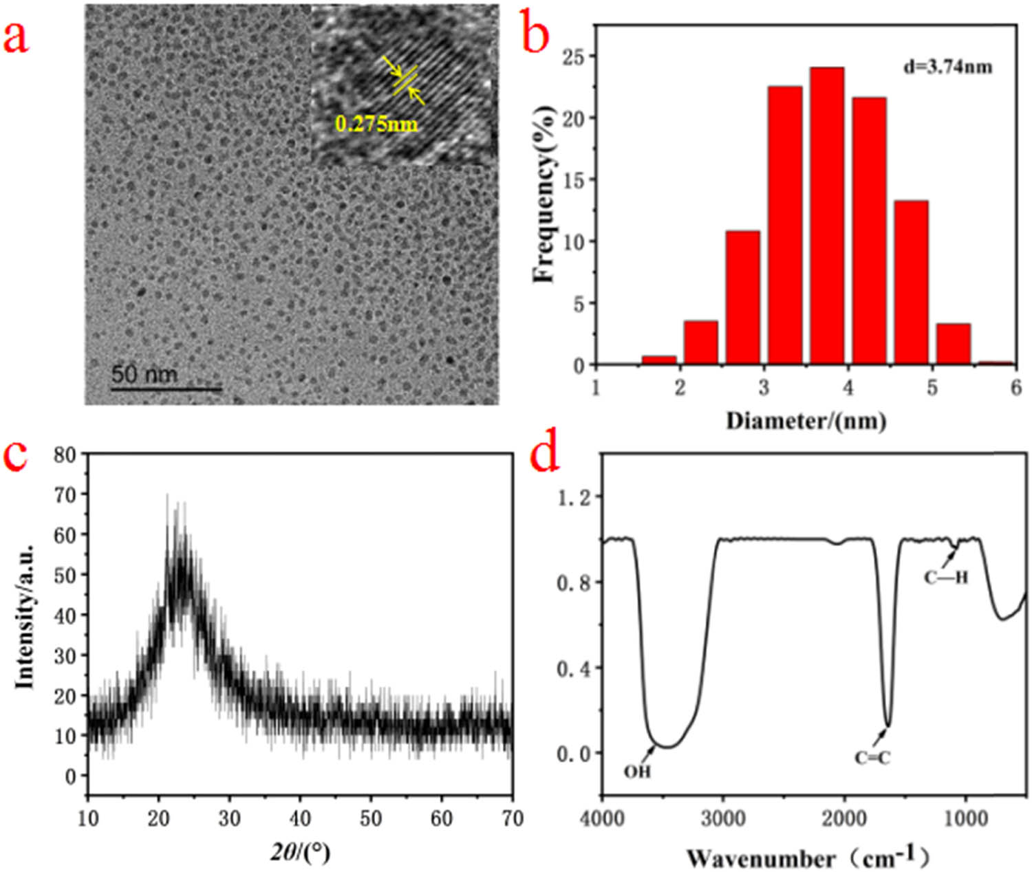 Figure 1 
                  (a) TEM image of CQDs and high resolution image of single CQDs (upper right inset), (b) the size distribution graphics of CQDs, (c) XRD patterns of CQDs, (d) FTIR spectra of CQDs.
               