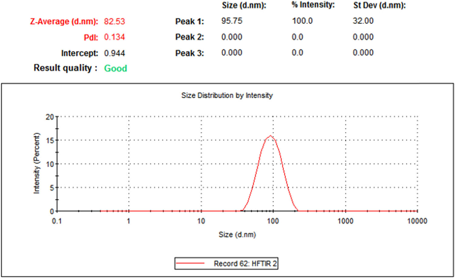 Figure 4
DLS measurement of the average size of phytosynthesized Ag-NPs.