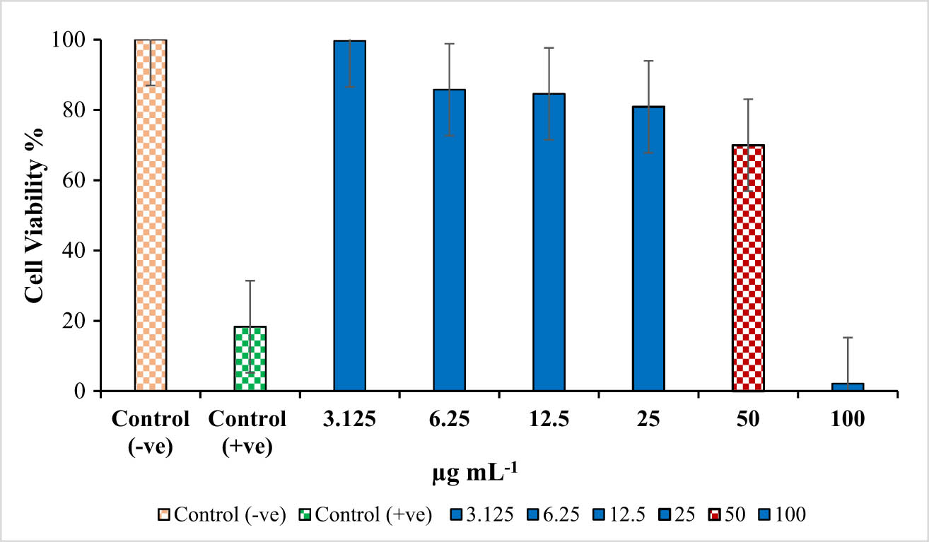 Figure 6
In vitro cytotoxic activity of Ag-NPs synthesized using Aloe vera gel extract against B16F10 cell line.
