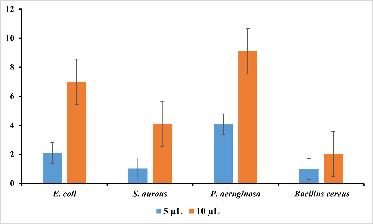 Figure 7
The sizes of inhibition zones (mm) representing antibacterial activity of aqueous extract of Aloe vera (blue columns) and the synthesized Ag-NPs of Aloe vera (orange columns): E. coli, S. aureus, Pseudomonas aeruginosa, and B. cereus. Different letters within a particular concentration show the statistical difference (p ≥ 0.05).
