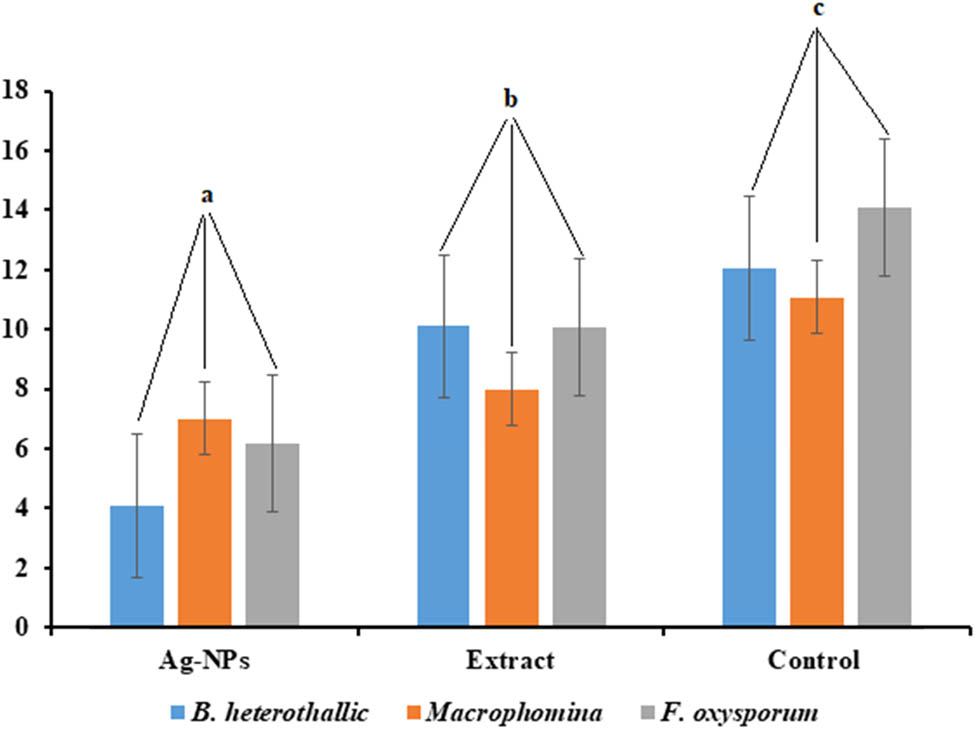 Figure 8
Antifungal activity of pure extract of A. vera (a), Ag-NPs produced using A. vera (b), and control (c). Different letters show a significant difference (p ≥ 0.05) between the treatments and control.